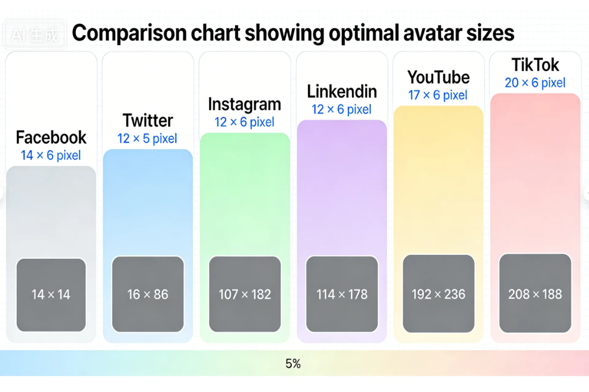 Comparison chart showing optimal avatar sizes for Discord, Twitter, Steam, and Twitch platforms